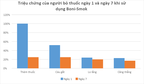 Hiệu quả của Boni-Smok đã được kiểm chứng lâm sàng